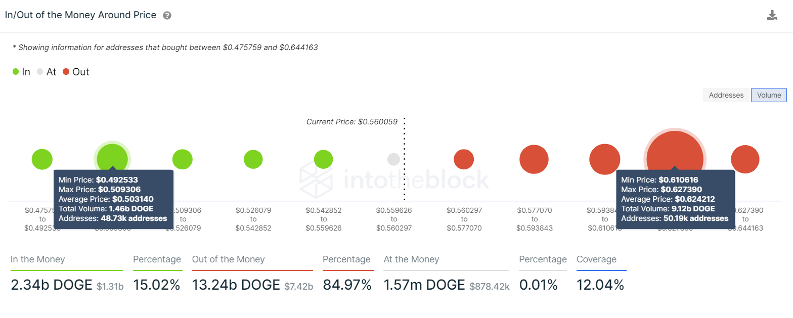 DOGE IOMAP chart